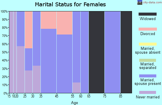Josephville marital status for females