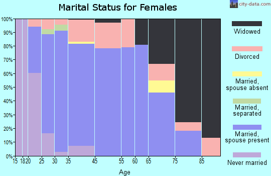 Kearney marital status for females