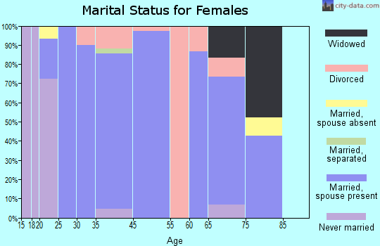Kelso marital status for females