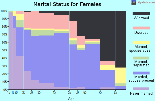 Kennett marital status for females