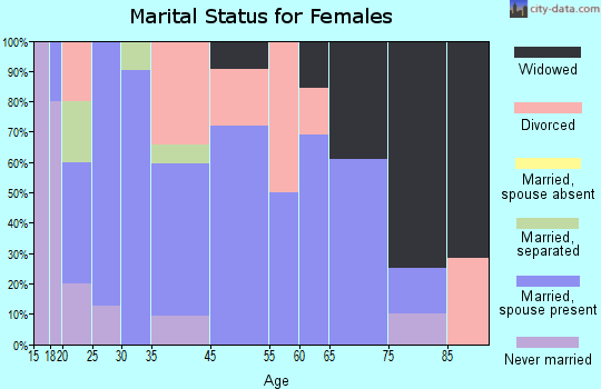 Evening Shade marital status for females