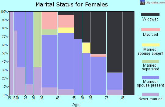 Keytesville marital status for females