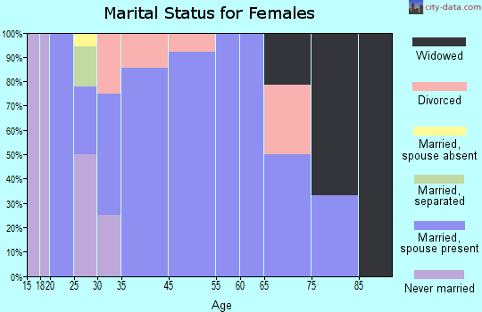 Kidder marital status for females