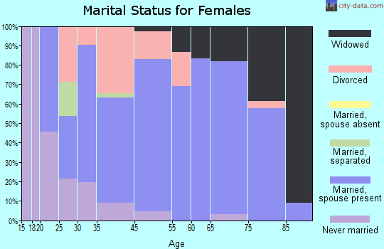 Kimberling City marital status for females