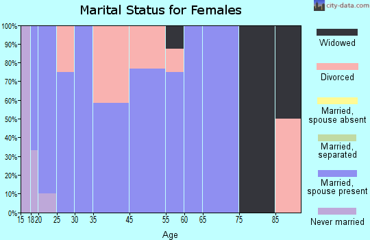 Kingsville marital status for females