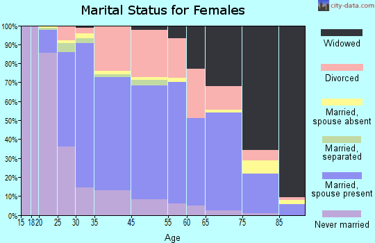Kirksville marital status for females