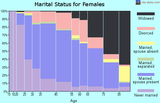 Kirkwood marital status for females