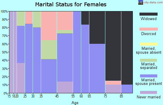 Laclede marital status for females