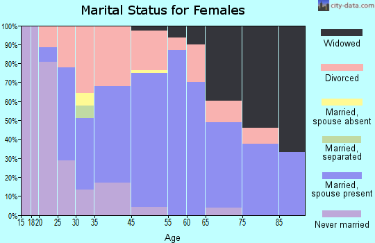 La Grange marital status for females