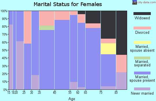 Fairfield Bay marital status for females