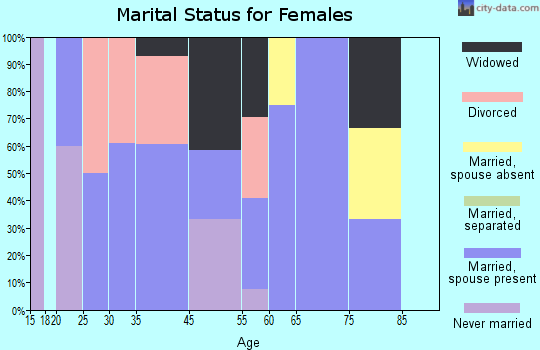 Lake Lafayette marital status for females