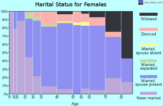Lake Lotawana marital status for females