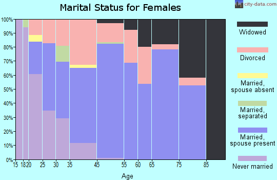 Lake Ozark marital status for females