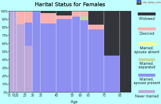 Lake Winnebago marital status for females