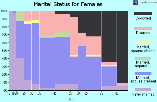 Lamar marital status for females