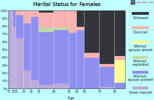 La Plata marital status for females
