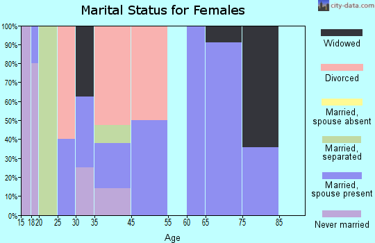 Leadington marital status for females
