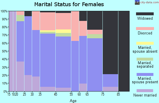 Leadwood marital status for females