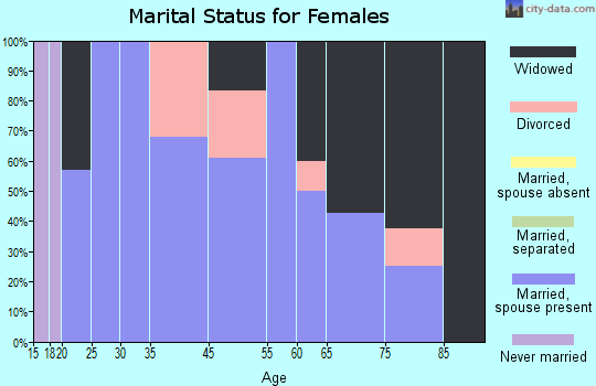 Leasburg marital status for females