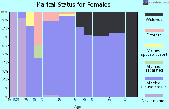 Leawood marital status for females