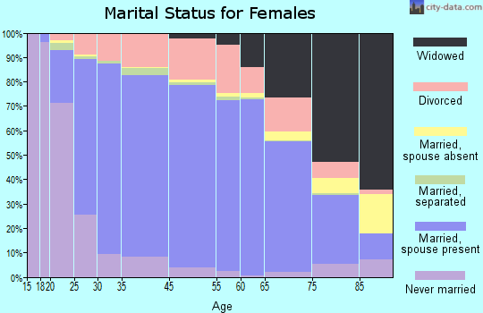 Lee's Summit marital status for females