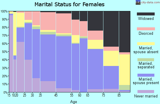 Fayetteville marital status for females