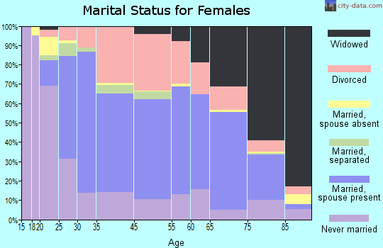 Lemay marital status for females
