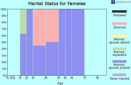 Levasy marital status for females