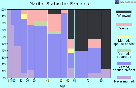 Liberal marital status for females