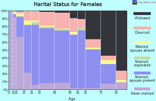 Liberty marital status for females