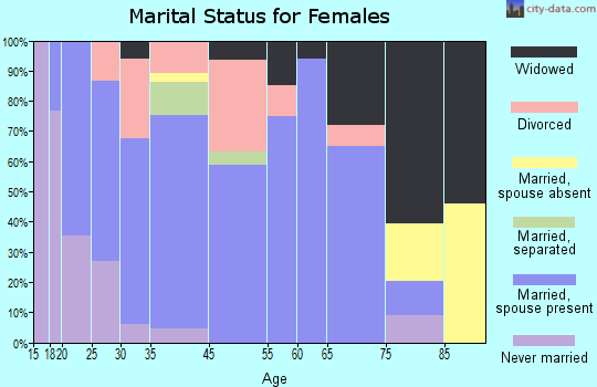 Lincoln marital status for females