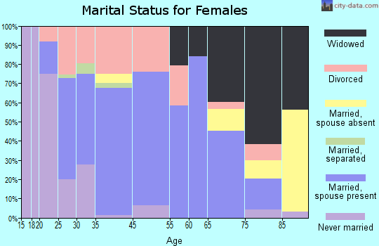 Linn marital status for females