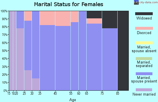 Loma Linda marital status for females