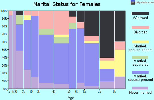 Louisiana marital status for females