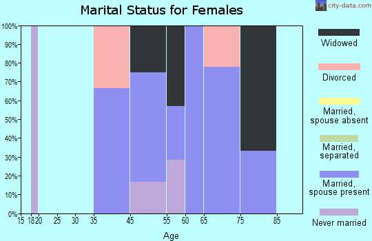 Lucerne marital status for females