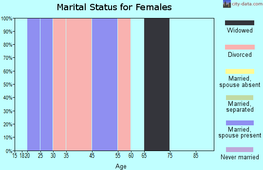 Luray marital status for females