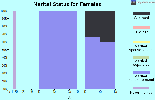 McKittrick marital status for females
