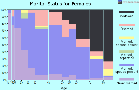 Macon marital status for females