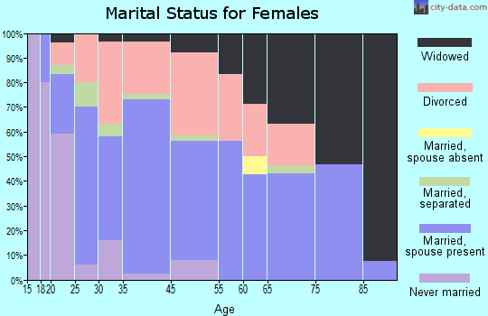 Flippin marital status for females