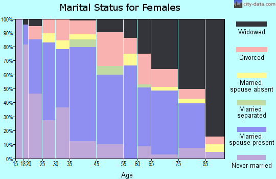 Malden marital status for females
