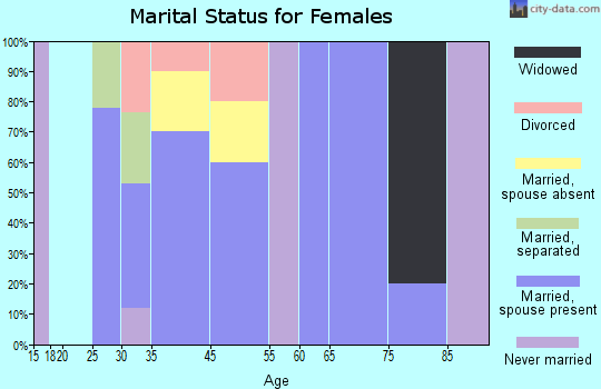 Malta Bend marital status for females