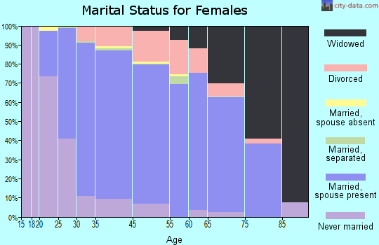 Manchester marital status for females