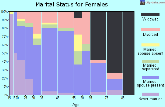 Mansfield marital status for females