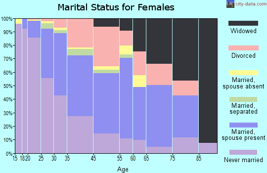 Maplewood marital status for females