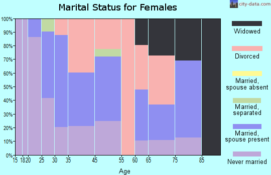 Marlborough marital status for females