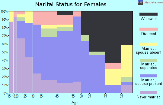 Fordyce marital status for females