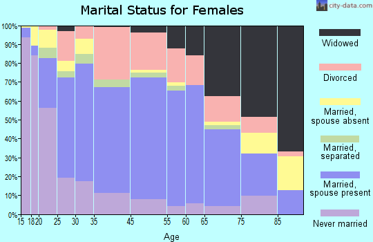 Marshall marital status for females