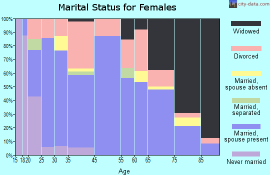 Marshfield marital status for females