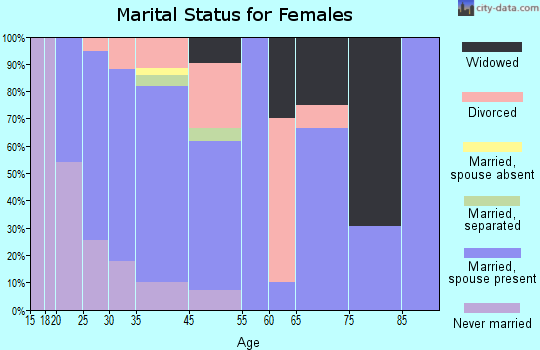 Marthasville marital status for females