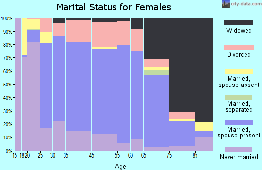 Maryville marital status for females